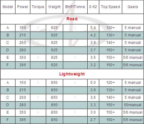 Murtaya Performance Specs